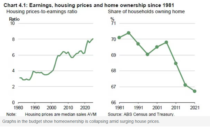 Australian House prices and home ownership