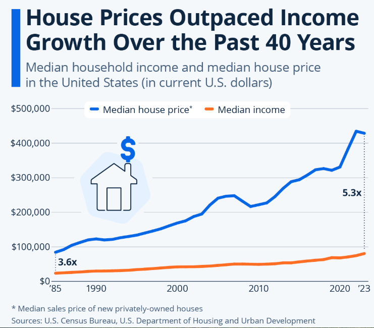 USA house prices versus income