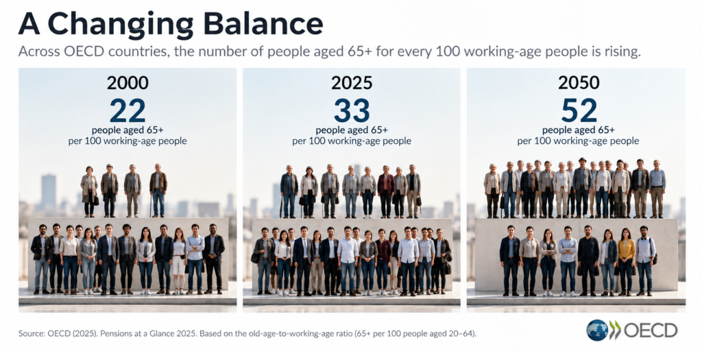 Ageing across the demographic image